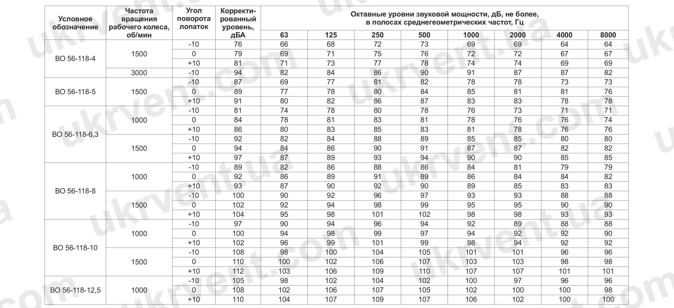 ВО 27-188, ВО 34-161, ВО 42-140, ВО 56-118, ВО 65-100 технические характеристики и шумовые характеристики