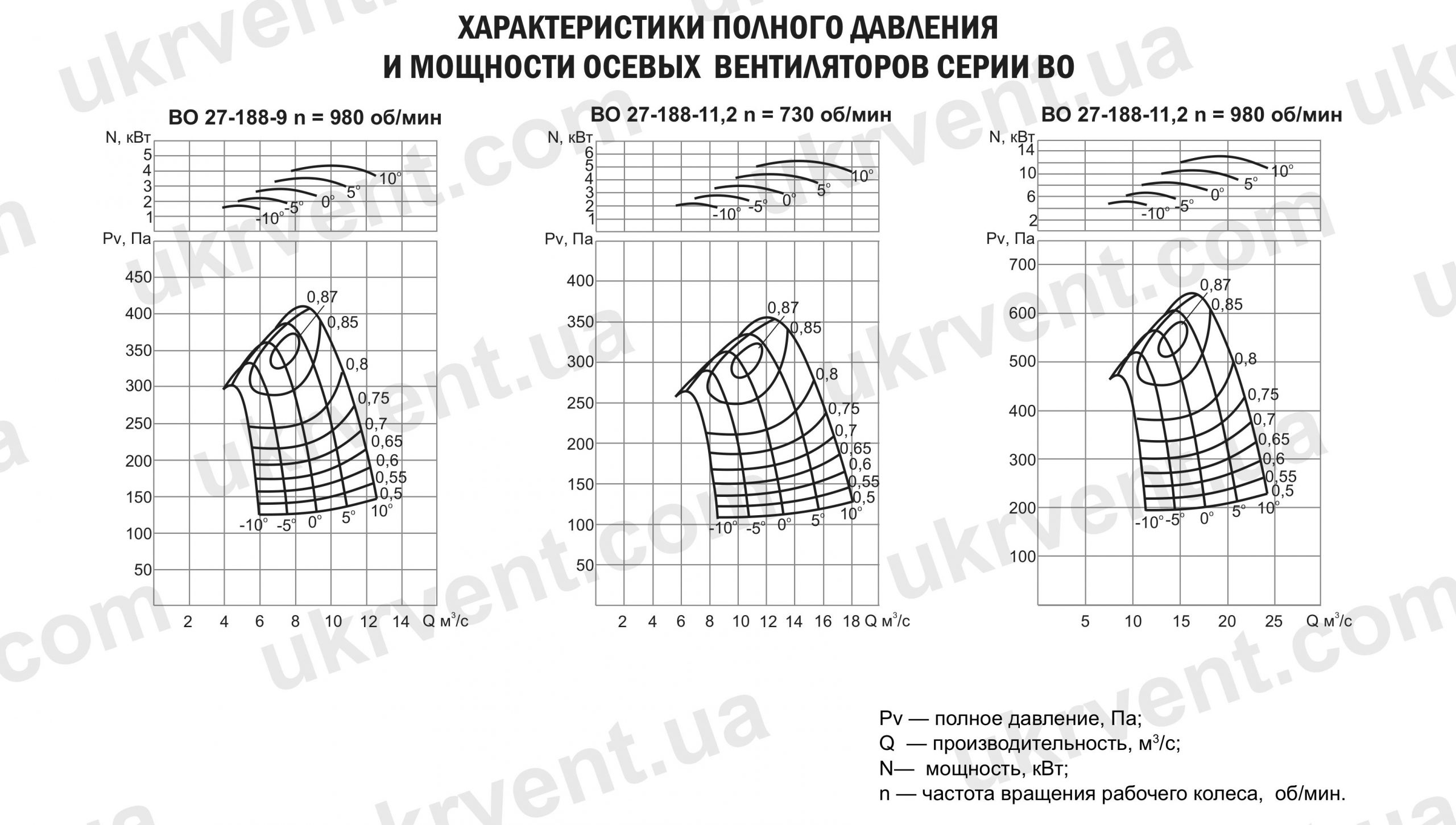 Аэродинамические характеристики вентилятор осевой