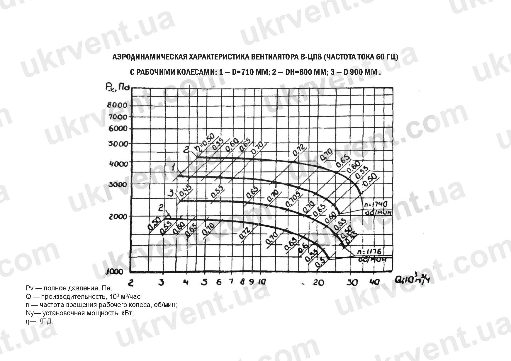 Вентилятор пылевой В-ЦП-8 аэродинамические характеристики при 60 Гц