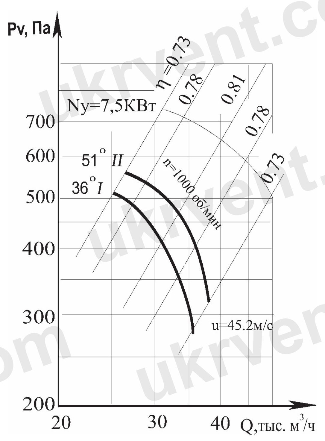 Вентилятор осьовий ВО-46-130 №9, вентилятор осевой, характеристики Осевой вентилятор ВО-46-130-9 аэродинамические характеристики