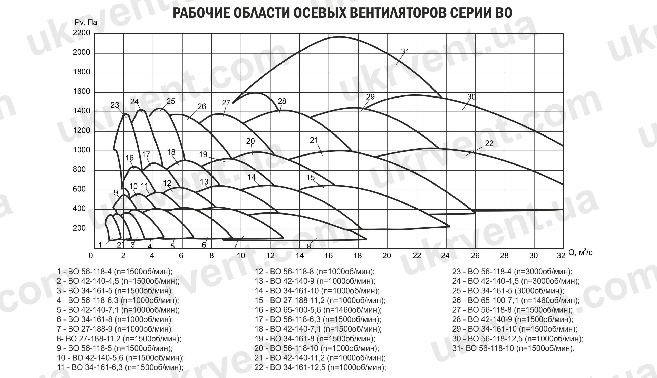 ВО 27-188, ВО 34-161, ВО 42-140, ВО 56-118, ВО 65-100 характеристики