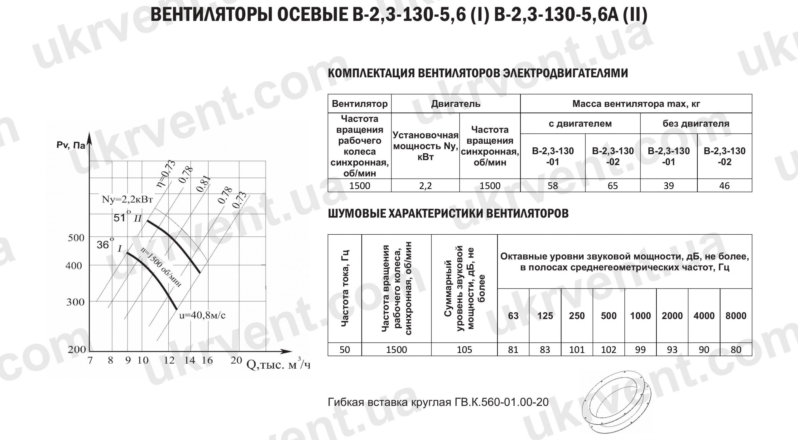 Осьовий вентилятор В 2,3-130 №5,6