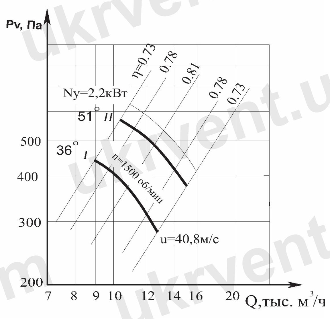Вентилятор осевой В-2,3-130 №5,6