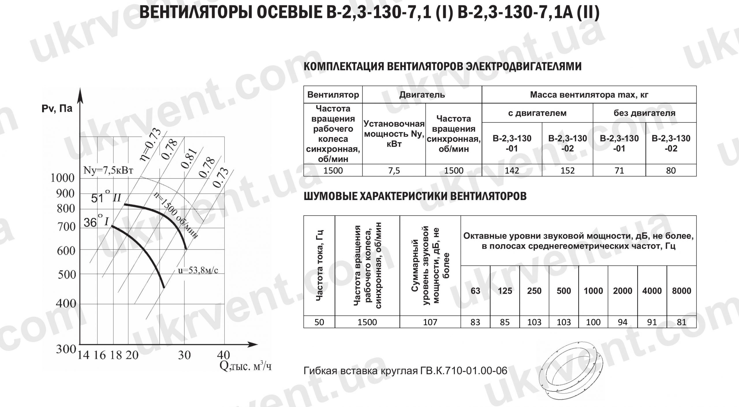 В 2,3-130 №7,1 вентилятор осевой