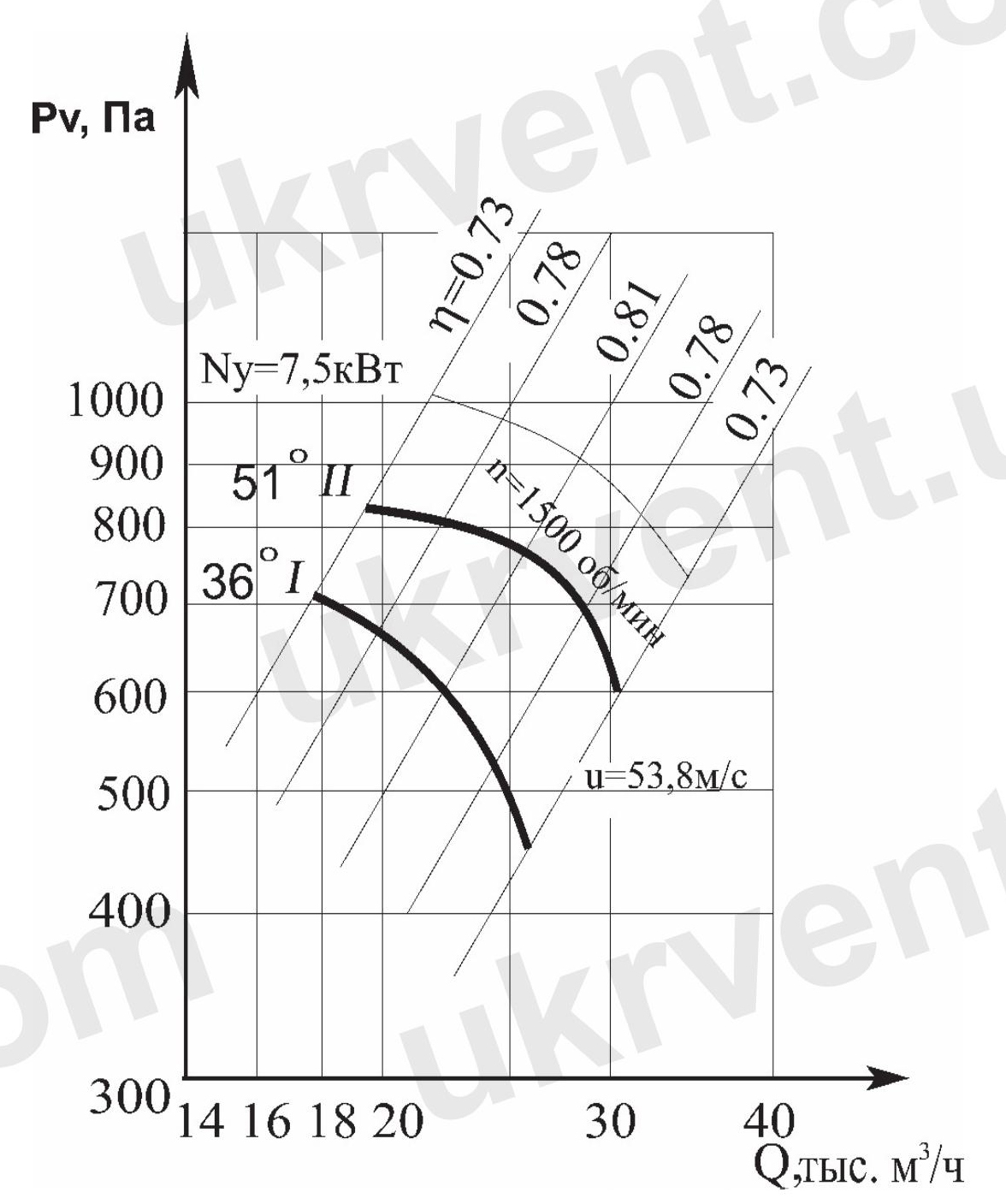 Вентилятор осевой В-2,3-130 №7,1