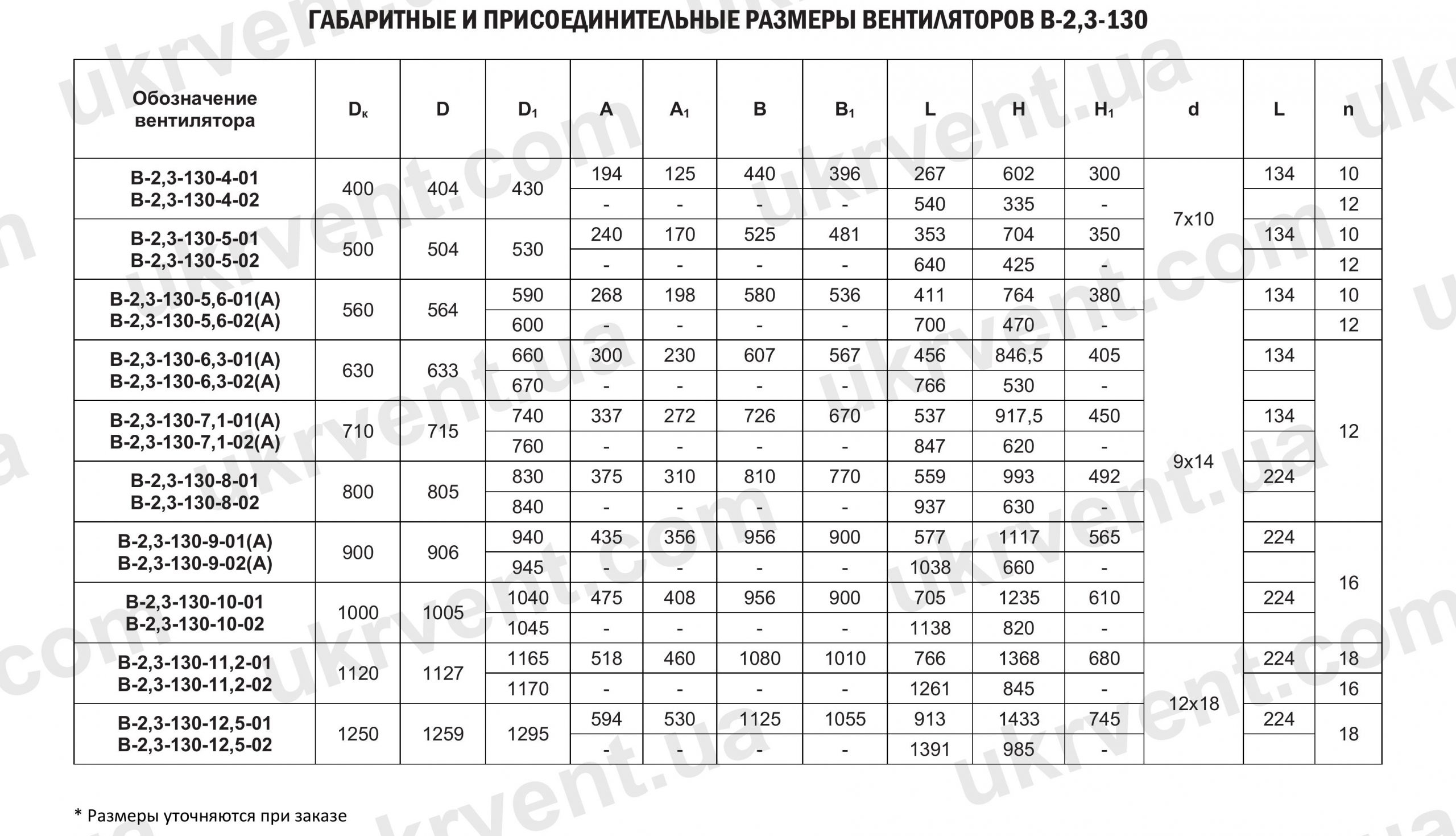 В 2,3-130 технические характеристики вентилятора осевого