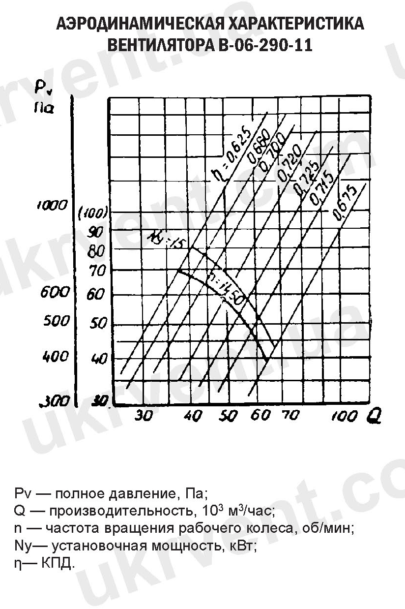 Осевой вентилятор В 06-290 11 Технические характеристики