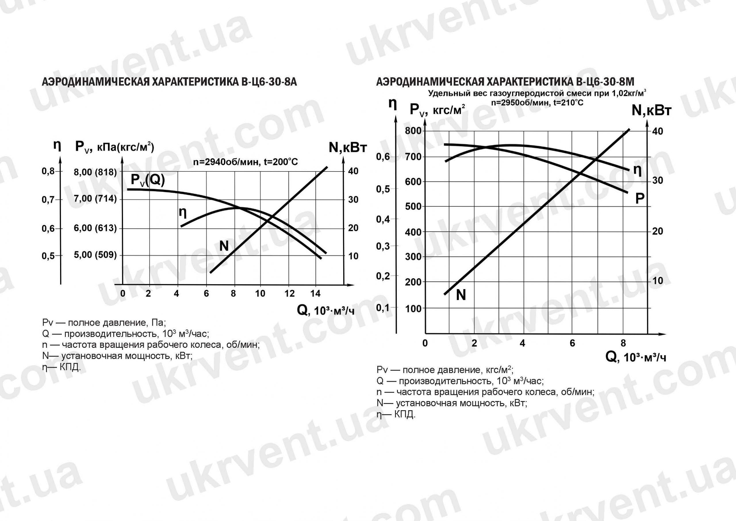 В-Ц6-30 аэродинамические характеристики, Укрвентситемы