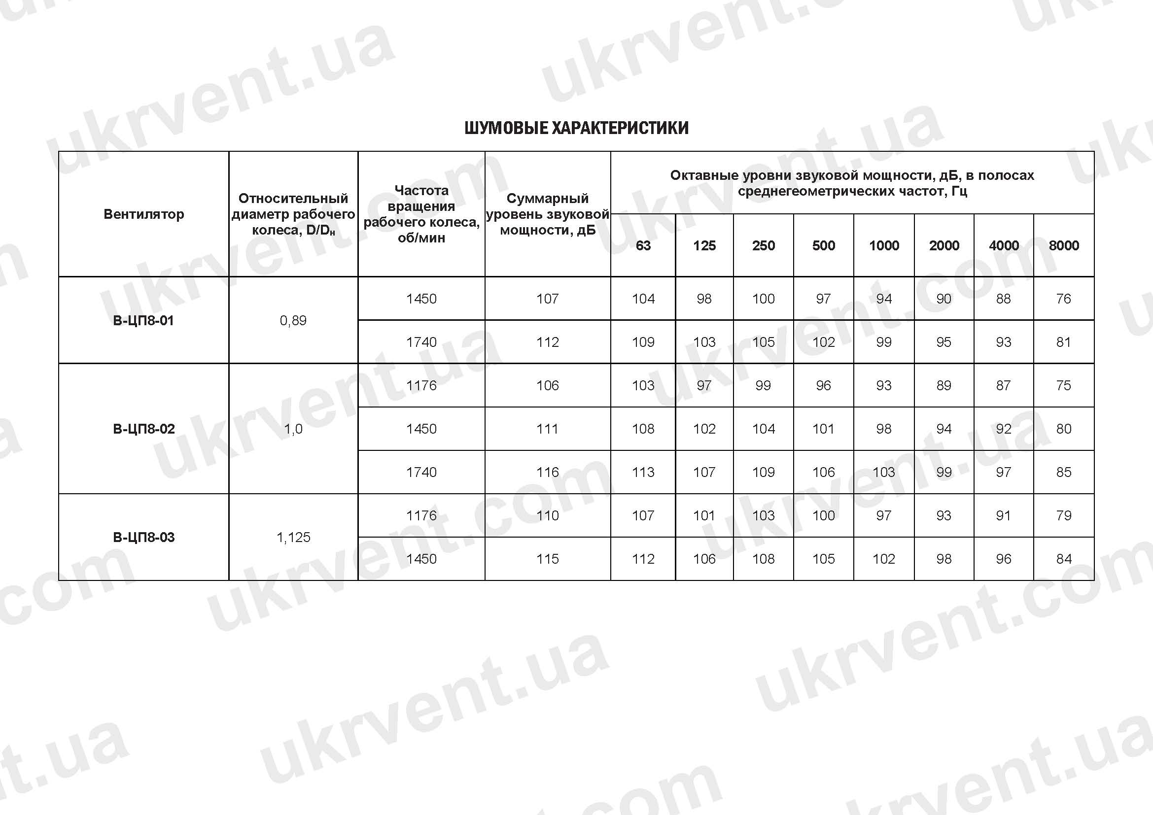 Вентилятор пылевой В-ЦП-8 шумовые характеристики