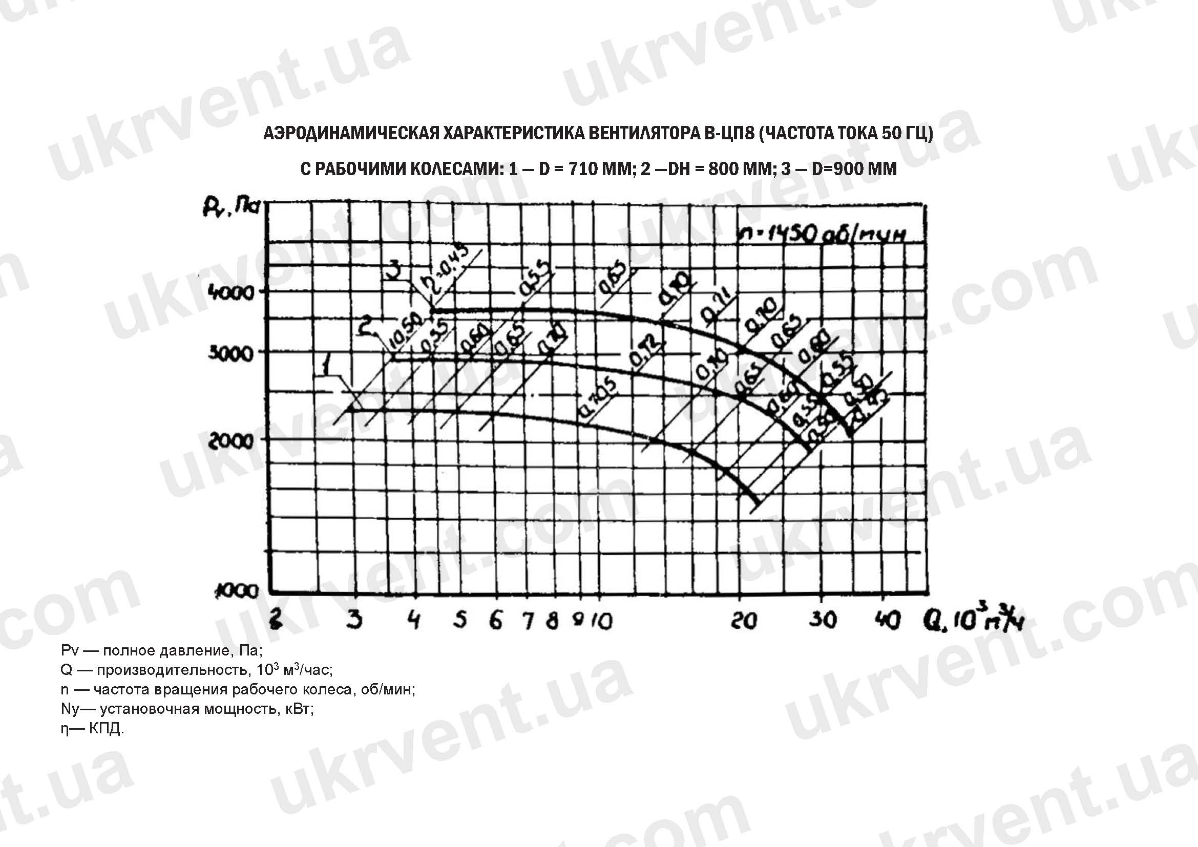 Вентилятор пылевой В-ЦП-8 аэродинамические характеристики при 50 Гц