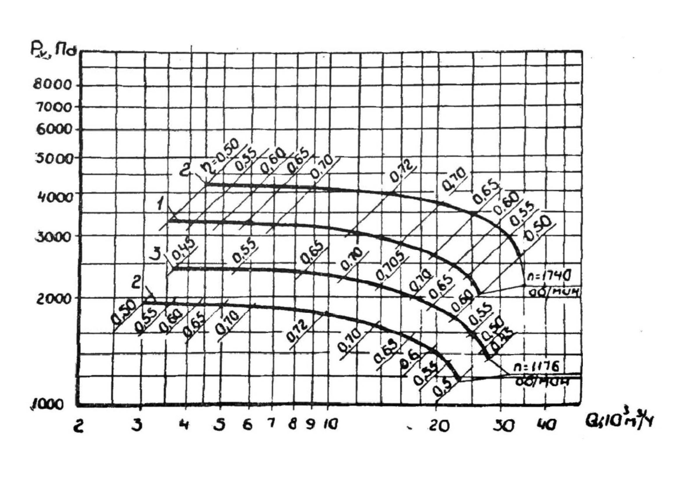 Аэродинамическая характеристика вентилятора В-ЦП8 (частота тока 50 гц)