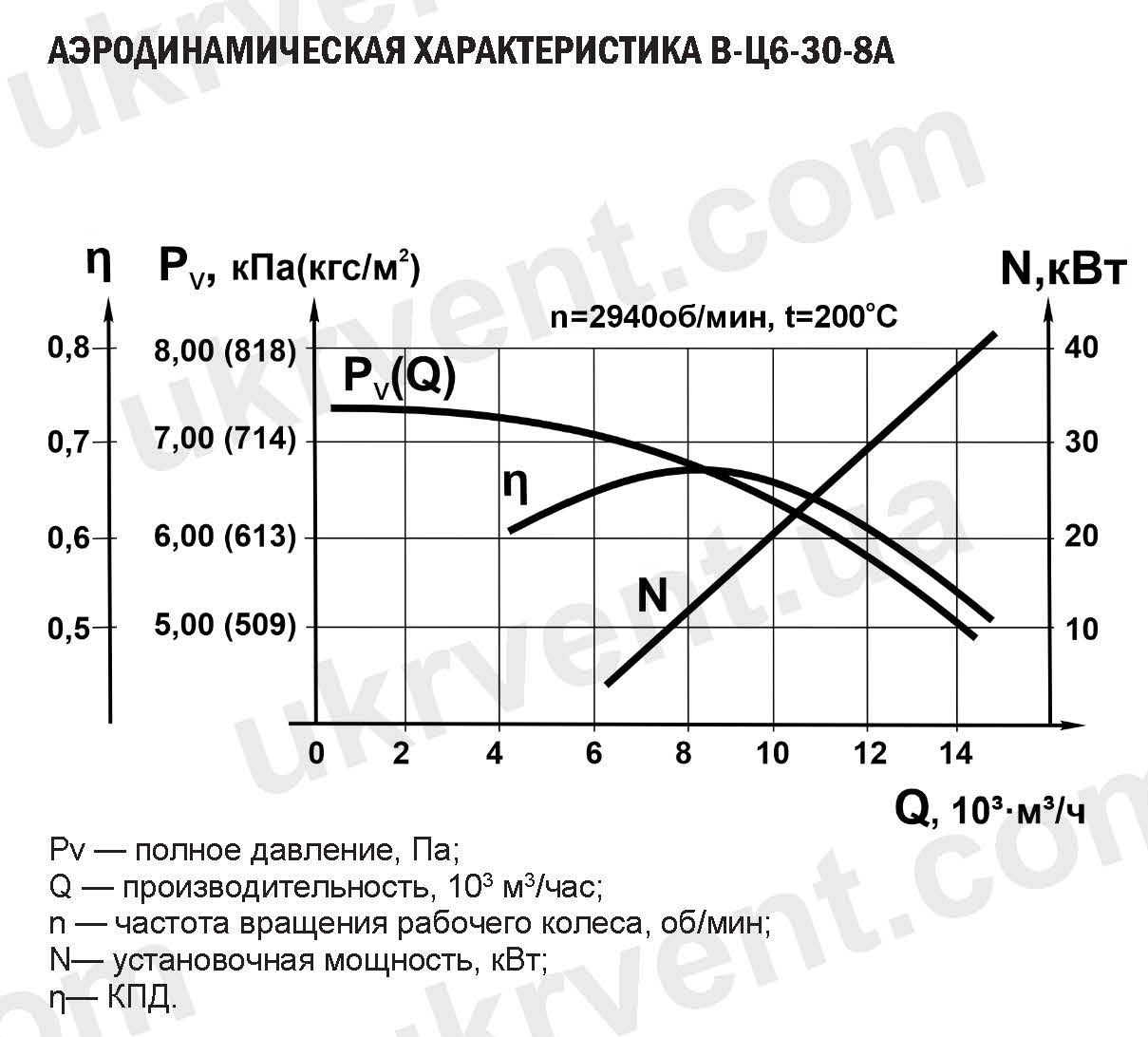 Аэродинамические характеристики вентилятора пылевого В-Ц6-30 №8А