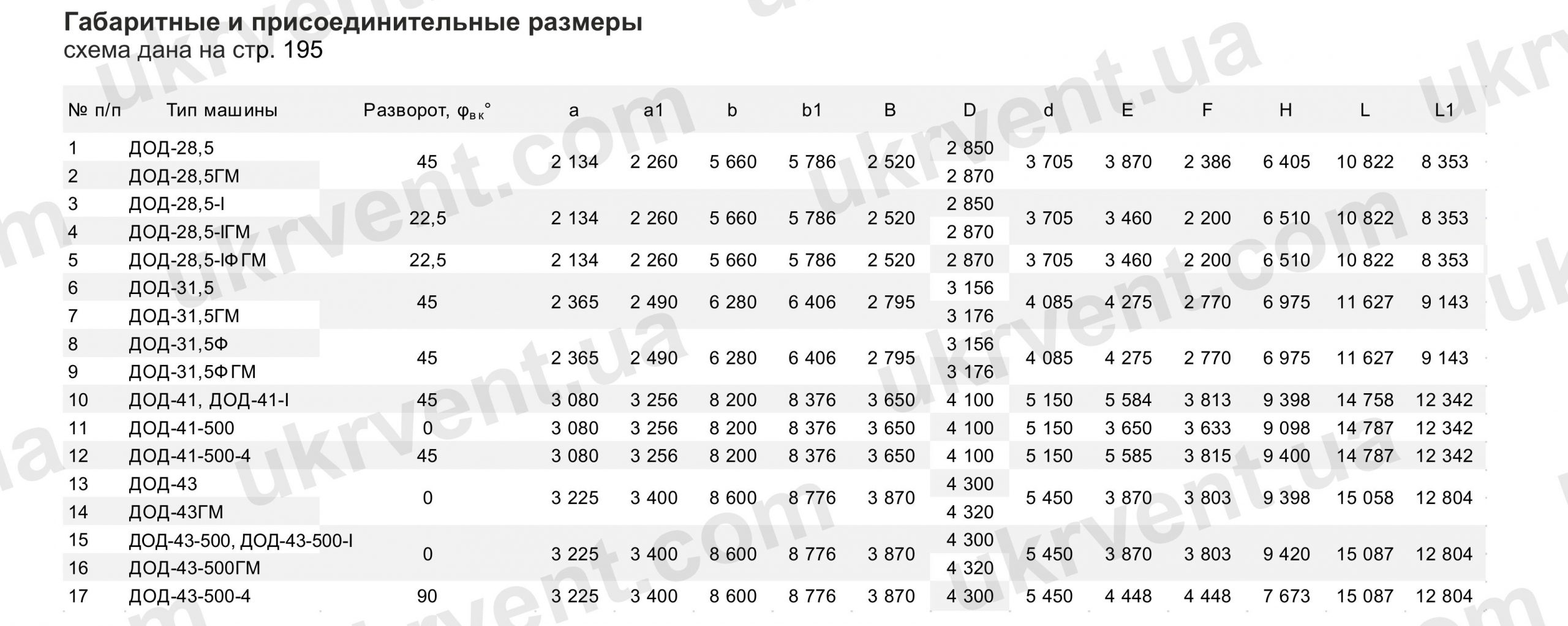 ДОД Дымосос осевой двухступенчатый Технические характеристики