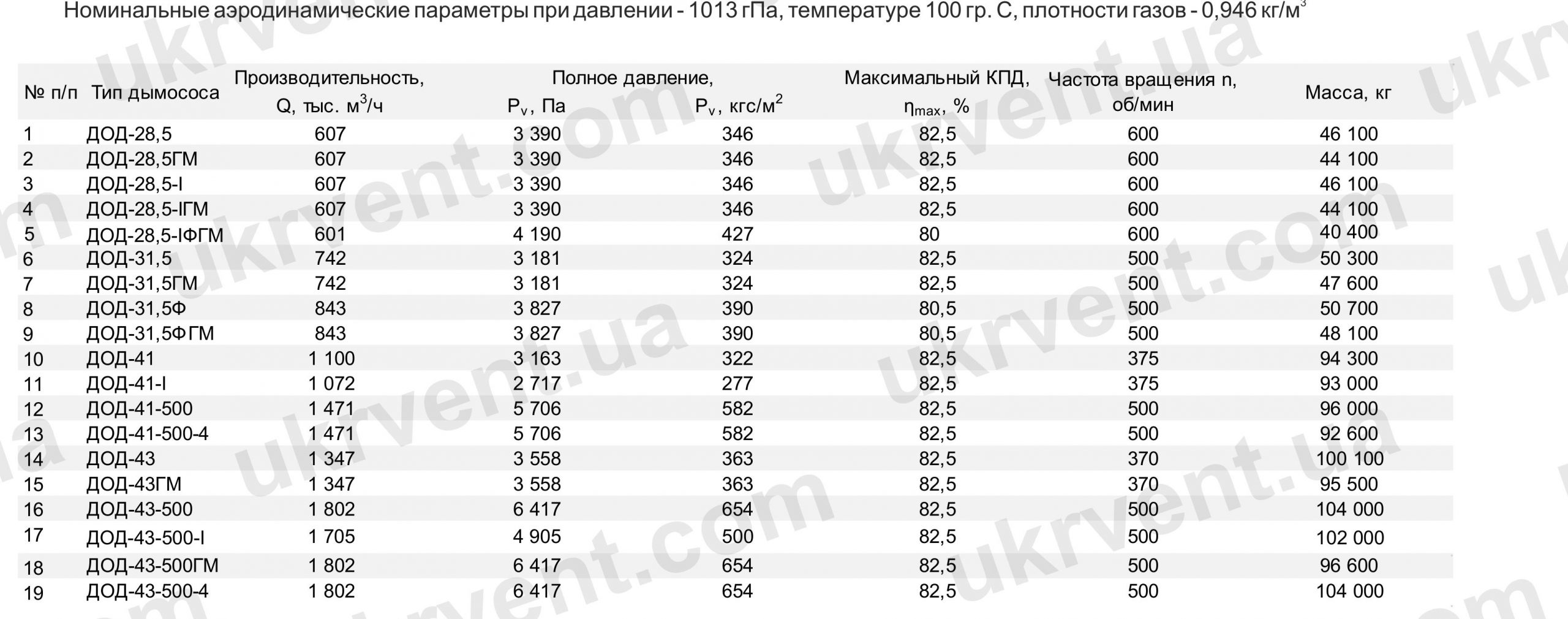 ДОД Дымосос осевой двухступенчатый Технические характеристики