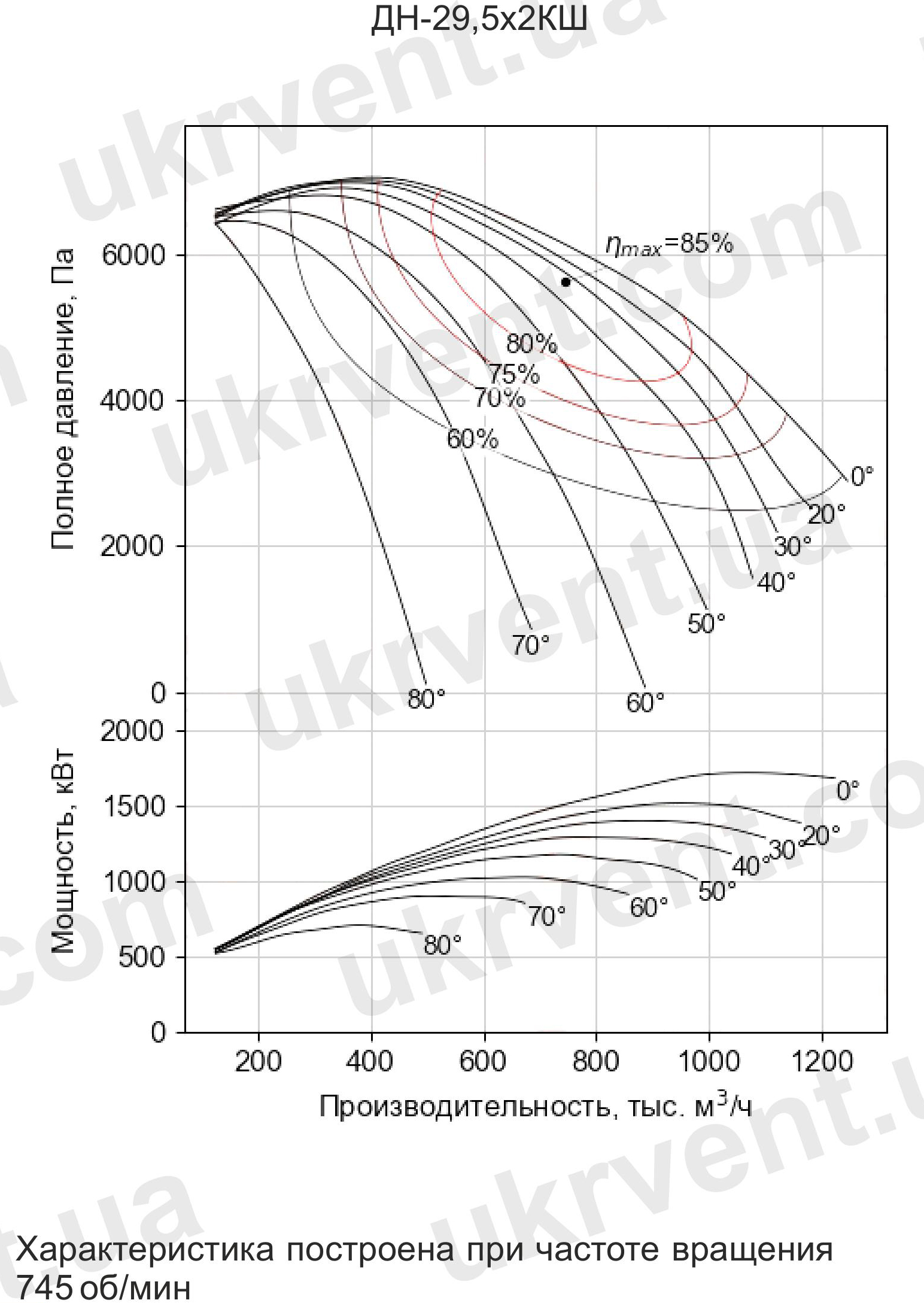 Дымосос двухстороннего всасывания ДН-29,5х2КШ Цена Купить Украина Харьков Укрвентсистемы ДН-29,5х2КШ Дымосос двухстороннего всасывания для котлоагрегатов