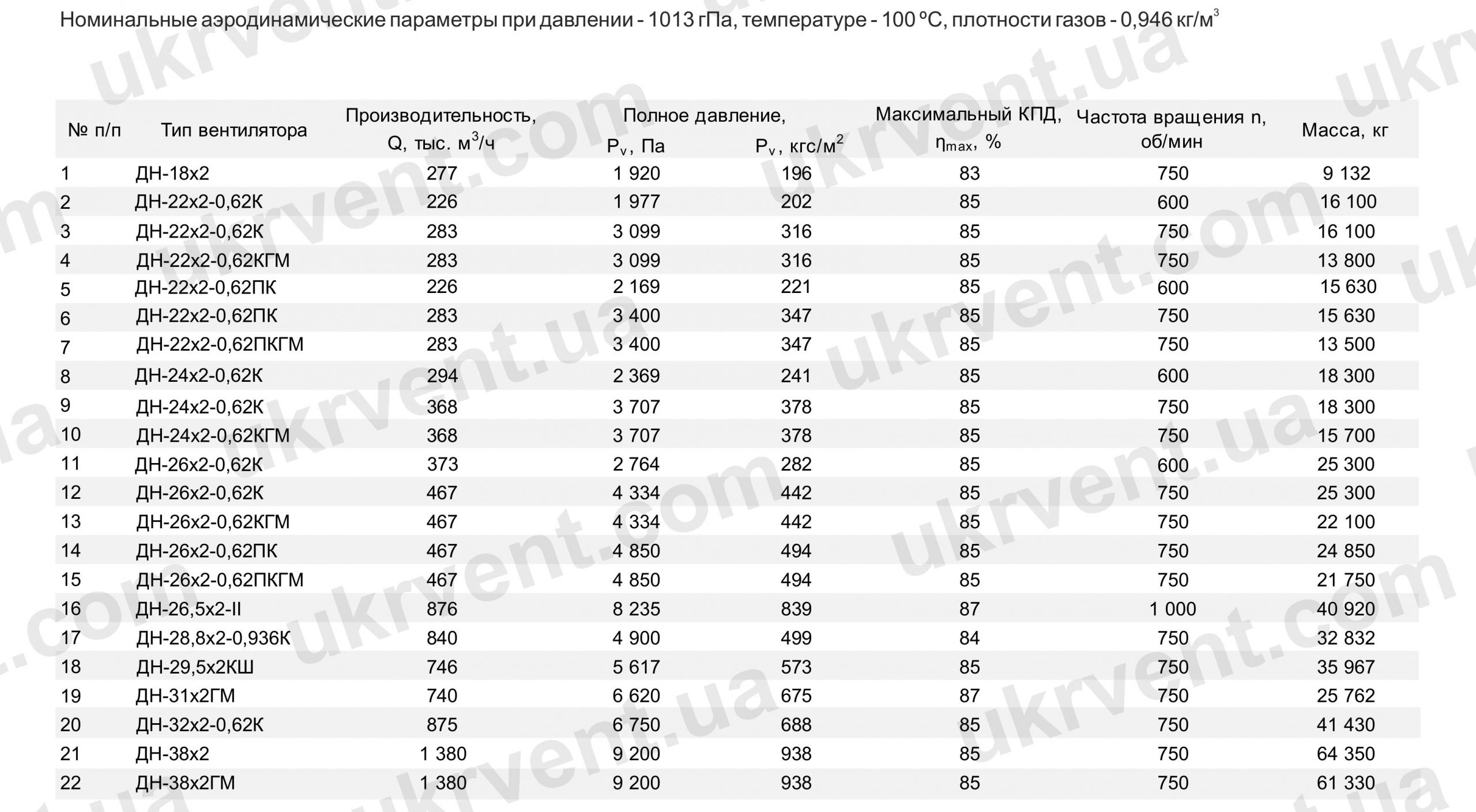 Дымососы двустороннего всасывания ДНх2 производительность