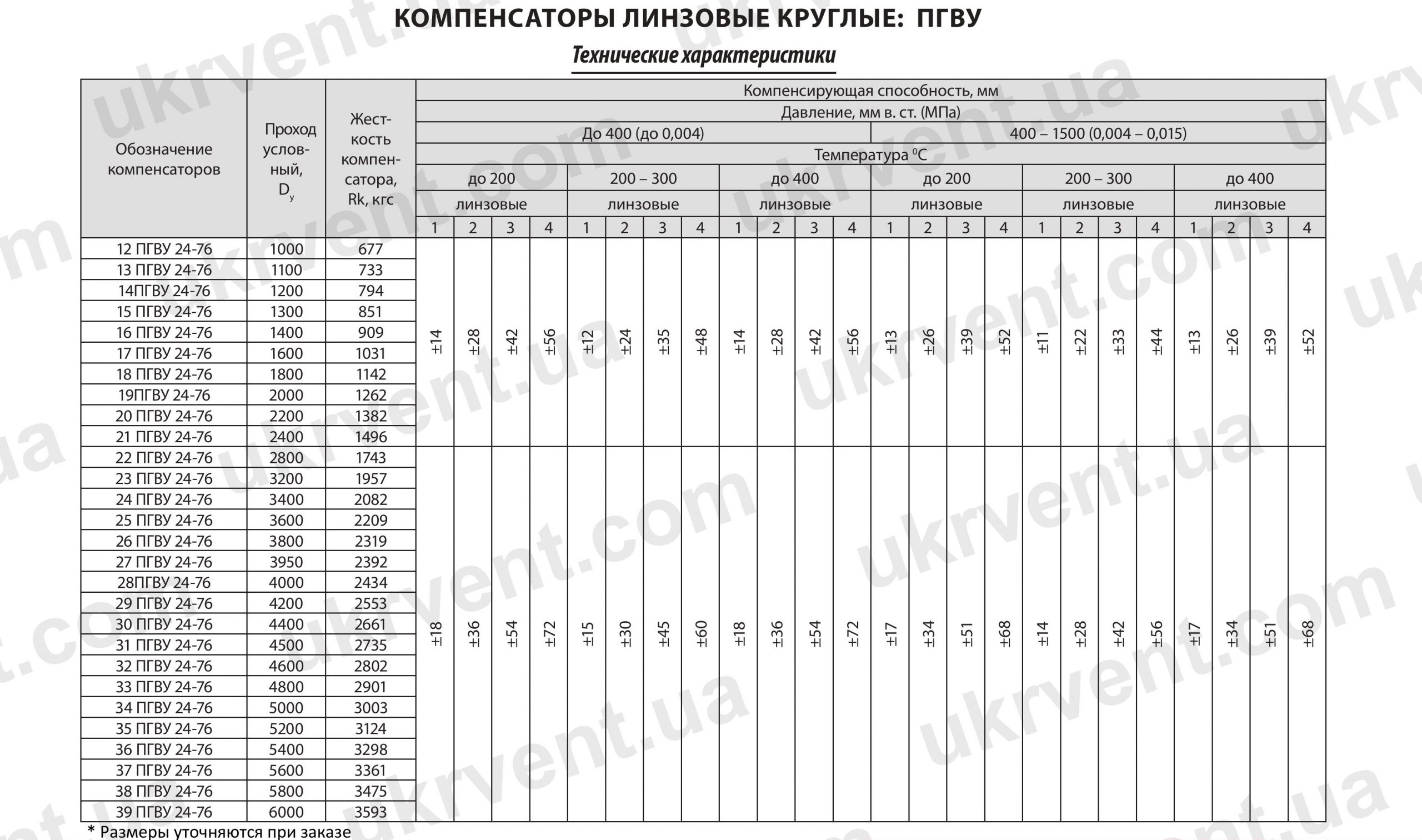 Компенсаторы линзовые круглые ПГВУ 24-76