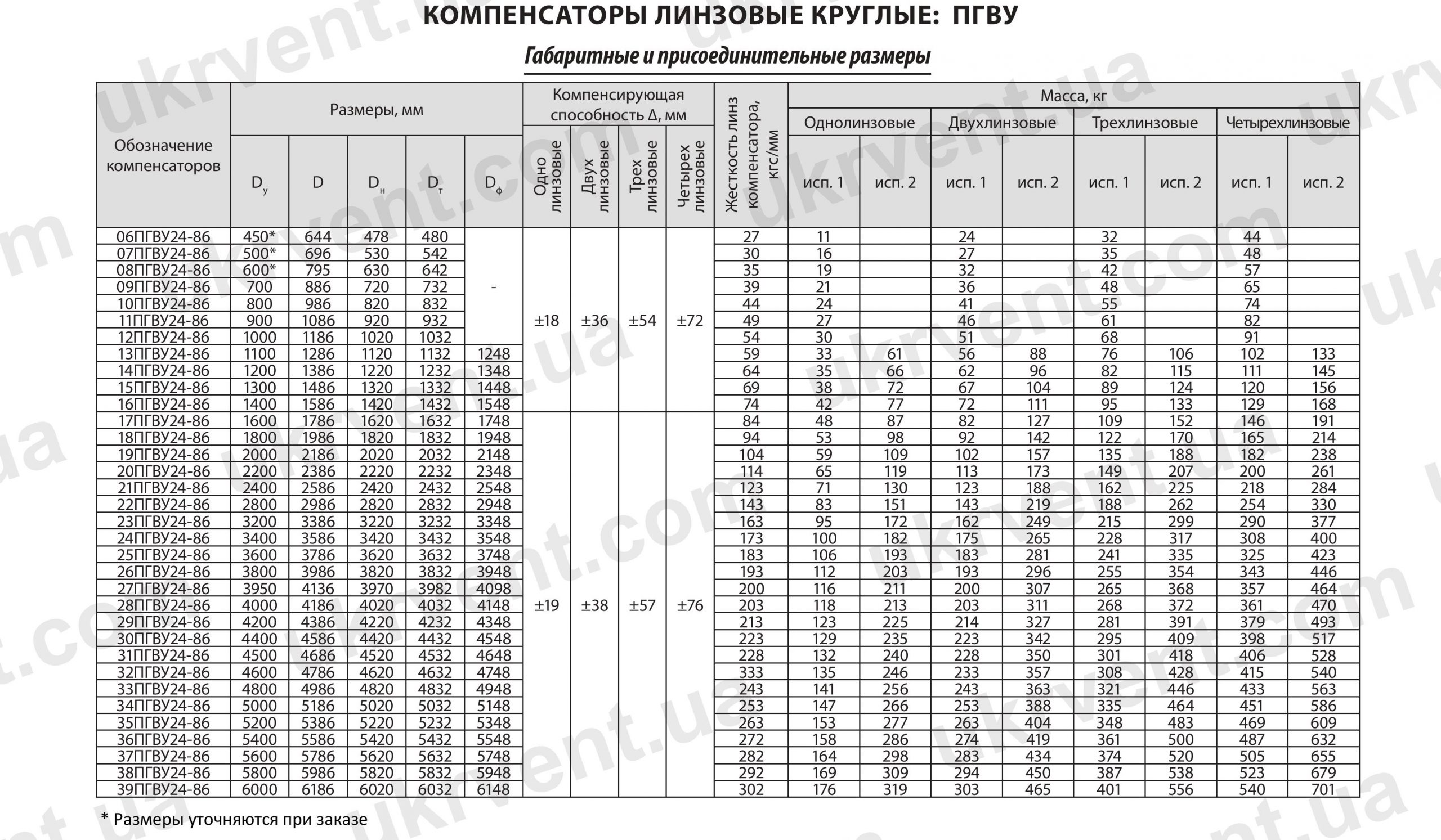 Компенсаторы линзовые круглые ПГВУ 24-86