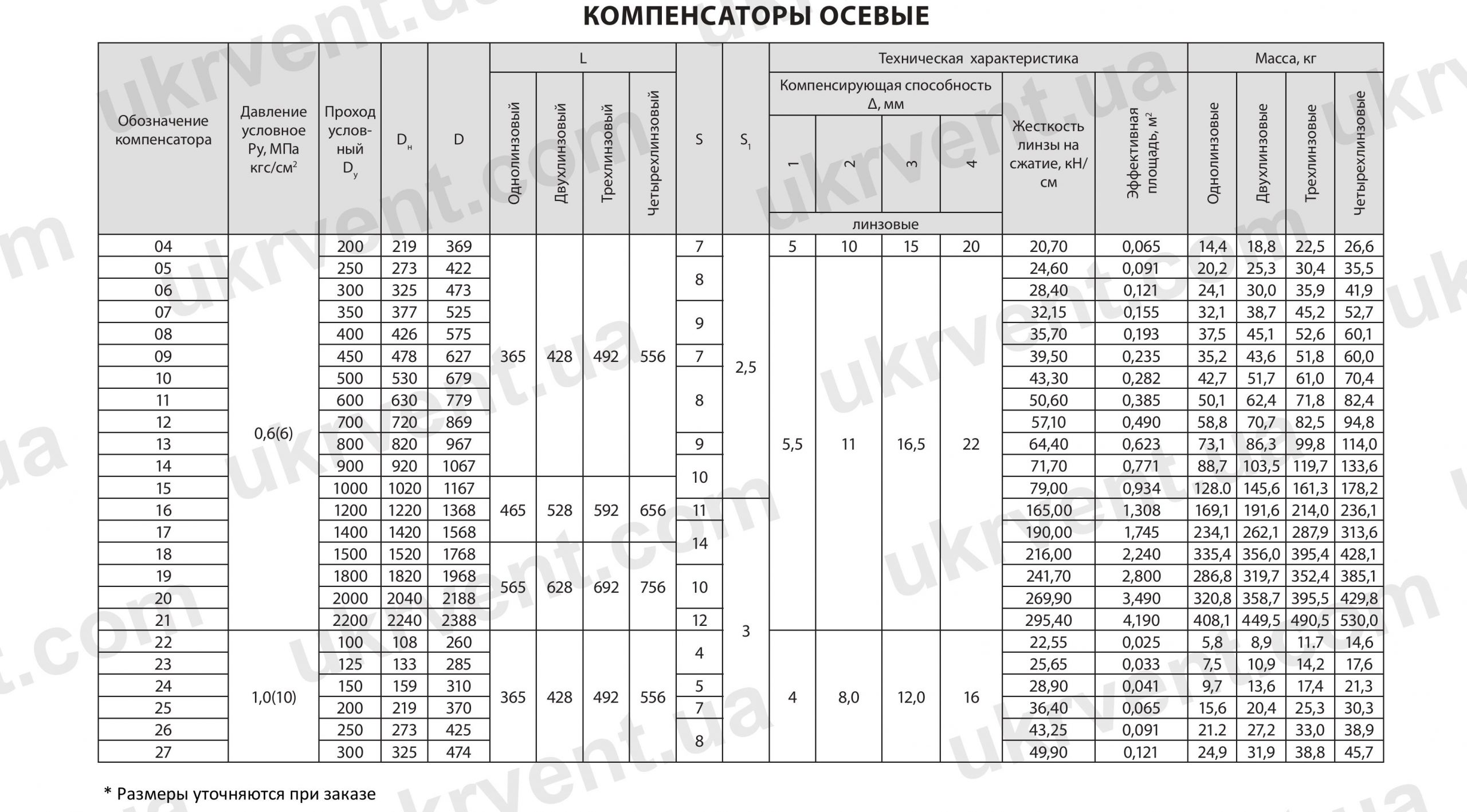 Технические характеристики Компенсаторы линзовые осевые