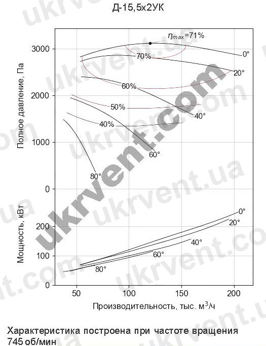 Дымосос Д-15,5х2УК харатеристики Цена, Купить Укрвентсистемы Д-15,5х2УК Дымосос двустороннего всасывания Аэродинамические харатеристики