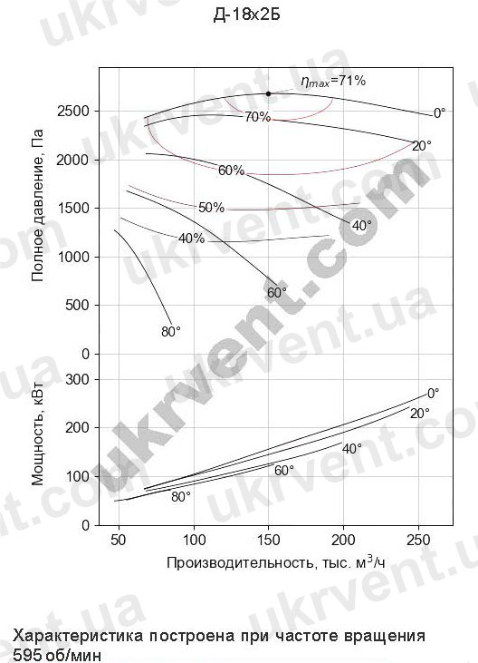 Д-18х2Б Дымосос двустороннего всасывания Аэродинамические харатеристики