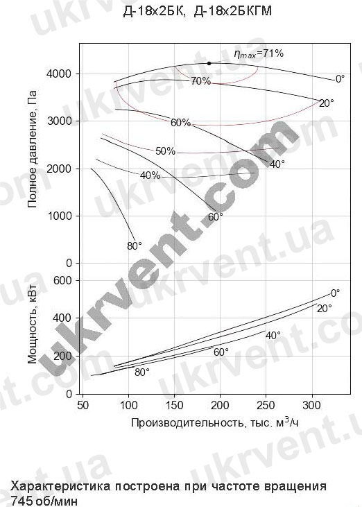 Д-18х2БК Д-18х2БКГМ Дымосос двустороннего всасывания Аэродинамические харатеристики