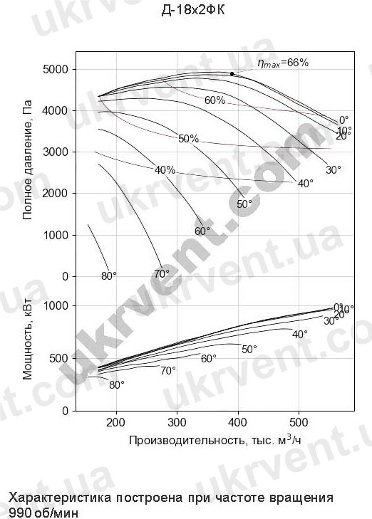 Д-18х2ФК Дымосос двустороннего всасывания Аэродинамические харатеристики