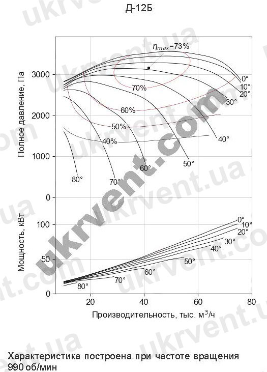 Дымосос Д-12Б харатеристики Цена, Купить Укрвентсистемы Дымосос Д-12Б Аэродинамические харатеристики
