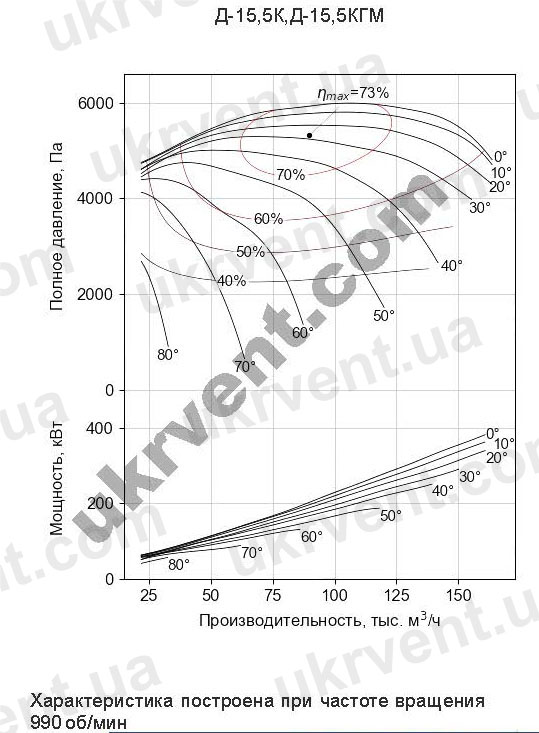 Дымосос Д-15,5К Д-15,5КГМ Аэродинамические харатеристики