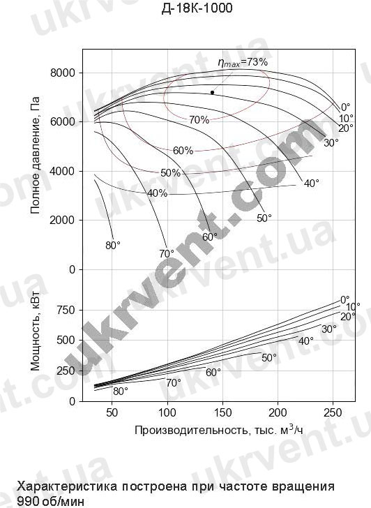 Дымосос Д-18К-1000 Аэродинамические харатеристики