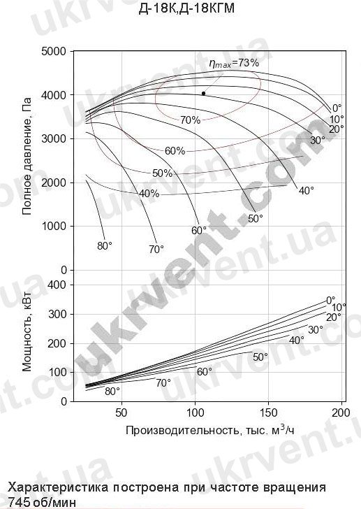 Дымосос Д-18К Д-18КГМ Аэродинамические харатеристики