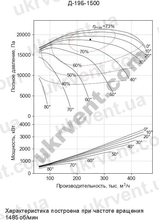 Дымосос Д-19Б-1500 Аэродинамические харатеристики