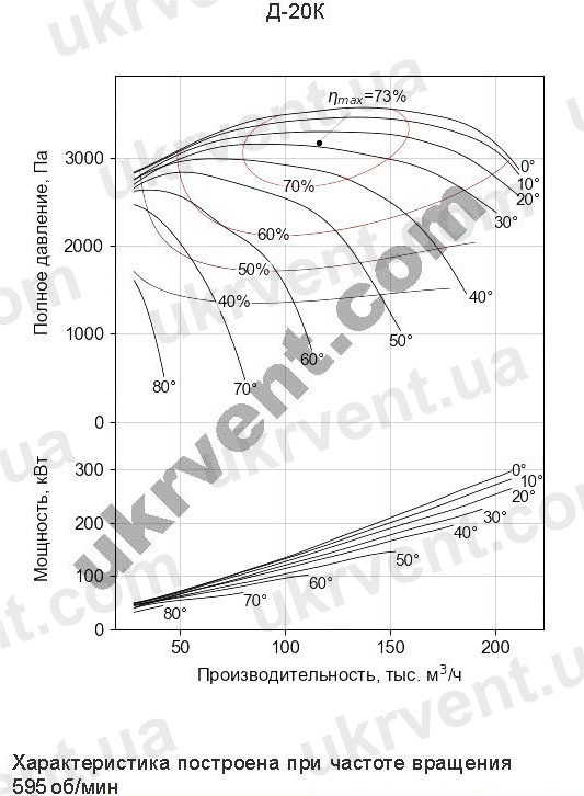 Дымосос Д-20К Аэродинамические харатеристики