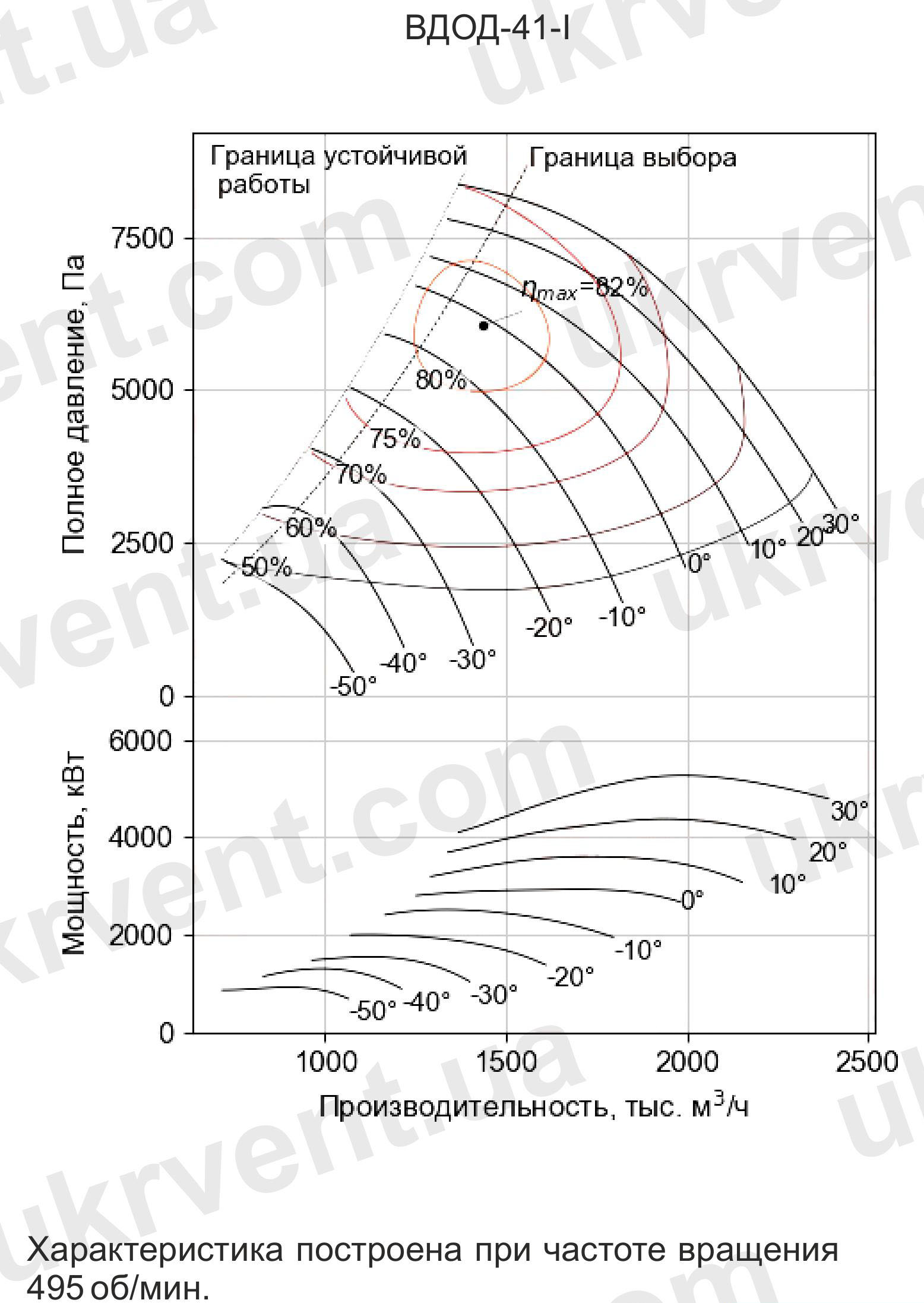 Вентилятор дутьевой осевой двухступенчатый ВДОД-41
