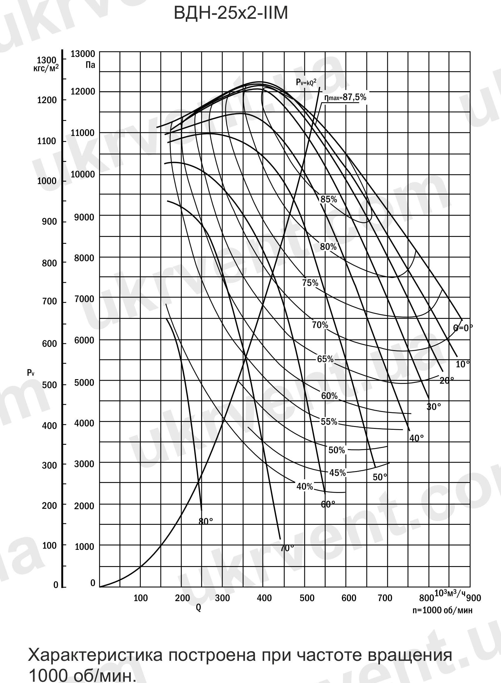 Вентилятор дутьевой двусторонний ВДН-25х2
