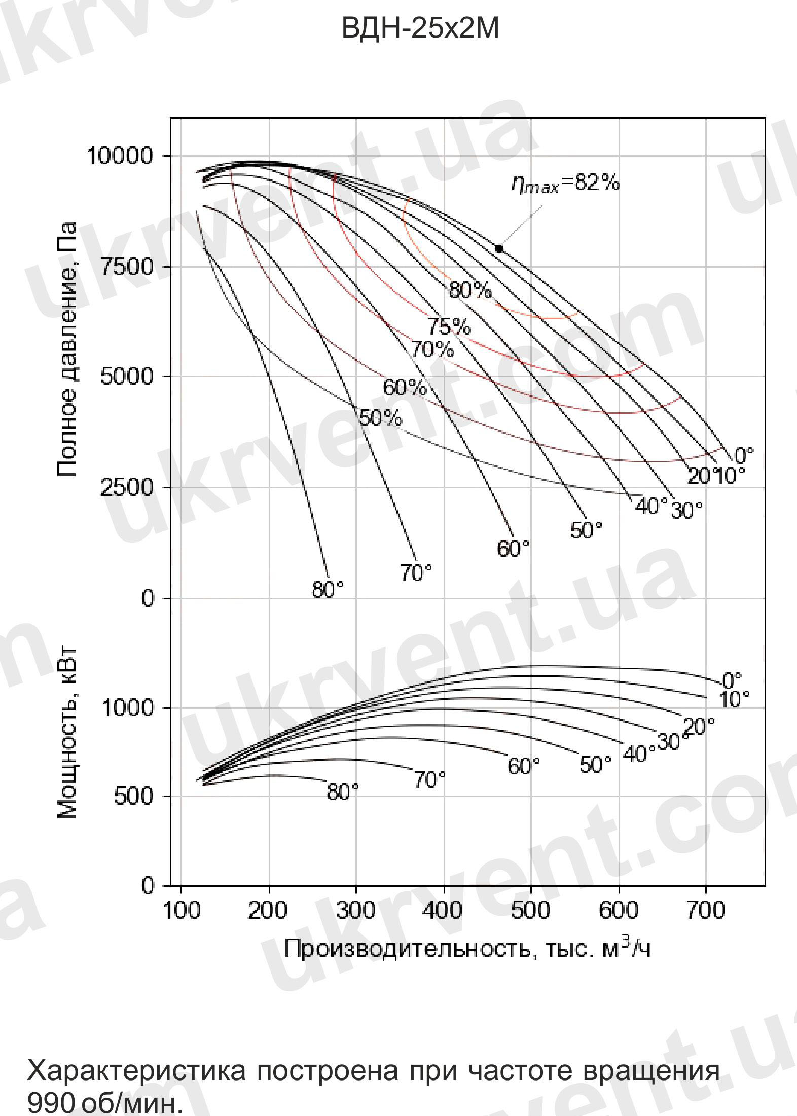 Вентилятор дутьевой двусторонний ВДН-25х2