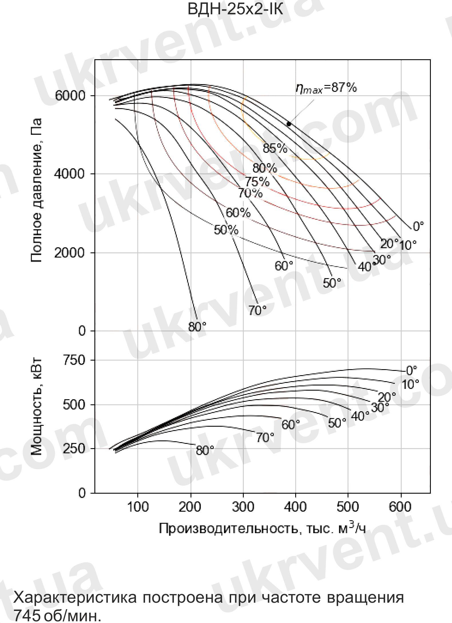 Вентилятор дутьевой двусторонний ВДН-25х2