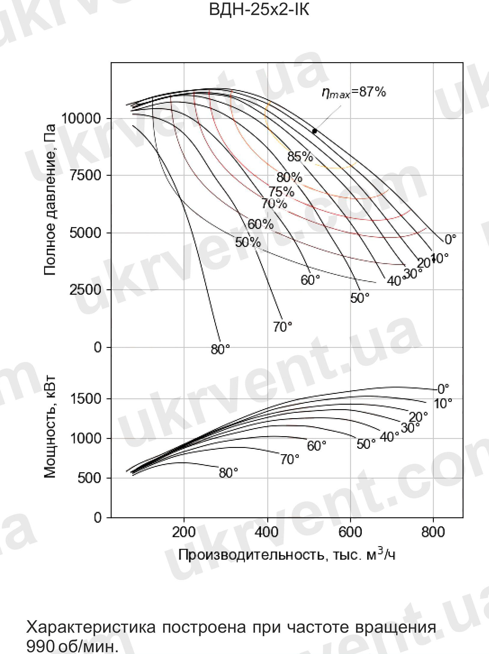 Вентилятор дутьевой двусторонний ВДН-25х2