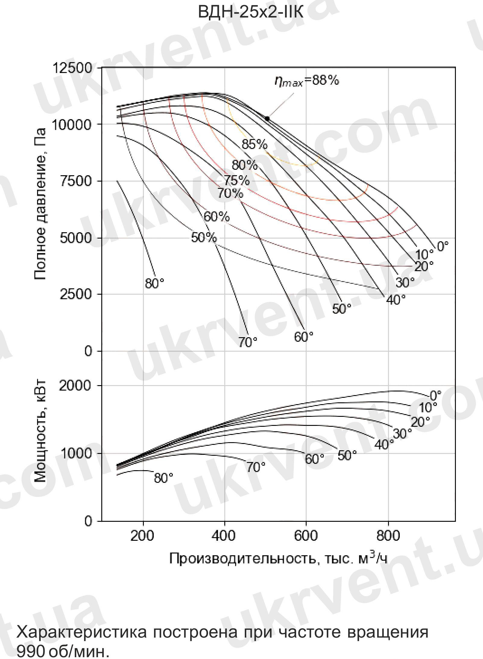 Вентилятор дутьевой двусторонний ВДН-25х2