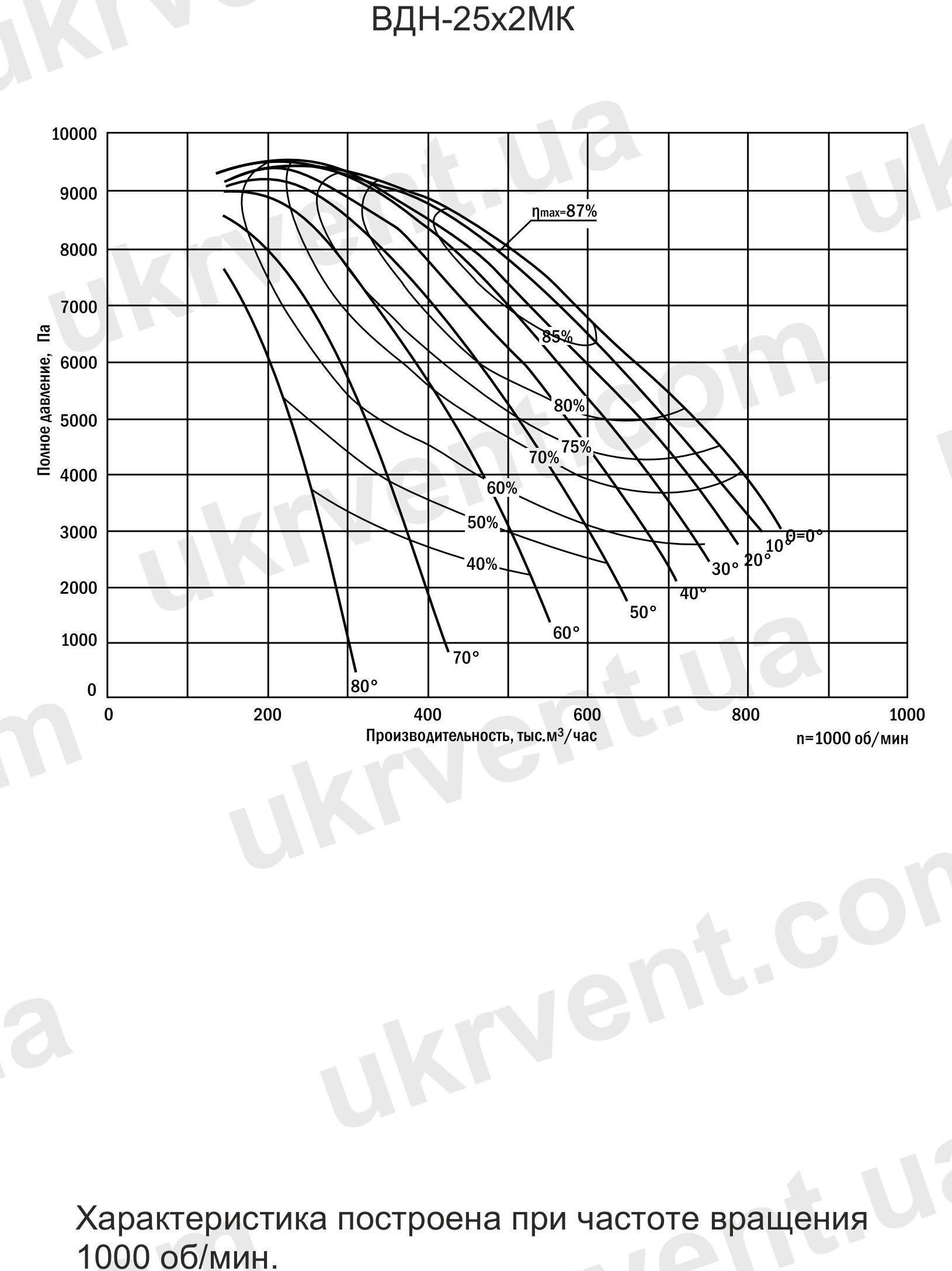 Вентилятор дутьевой двусторонний ВДН-25х2