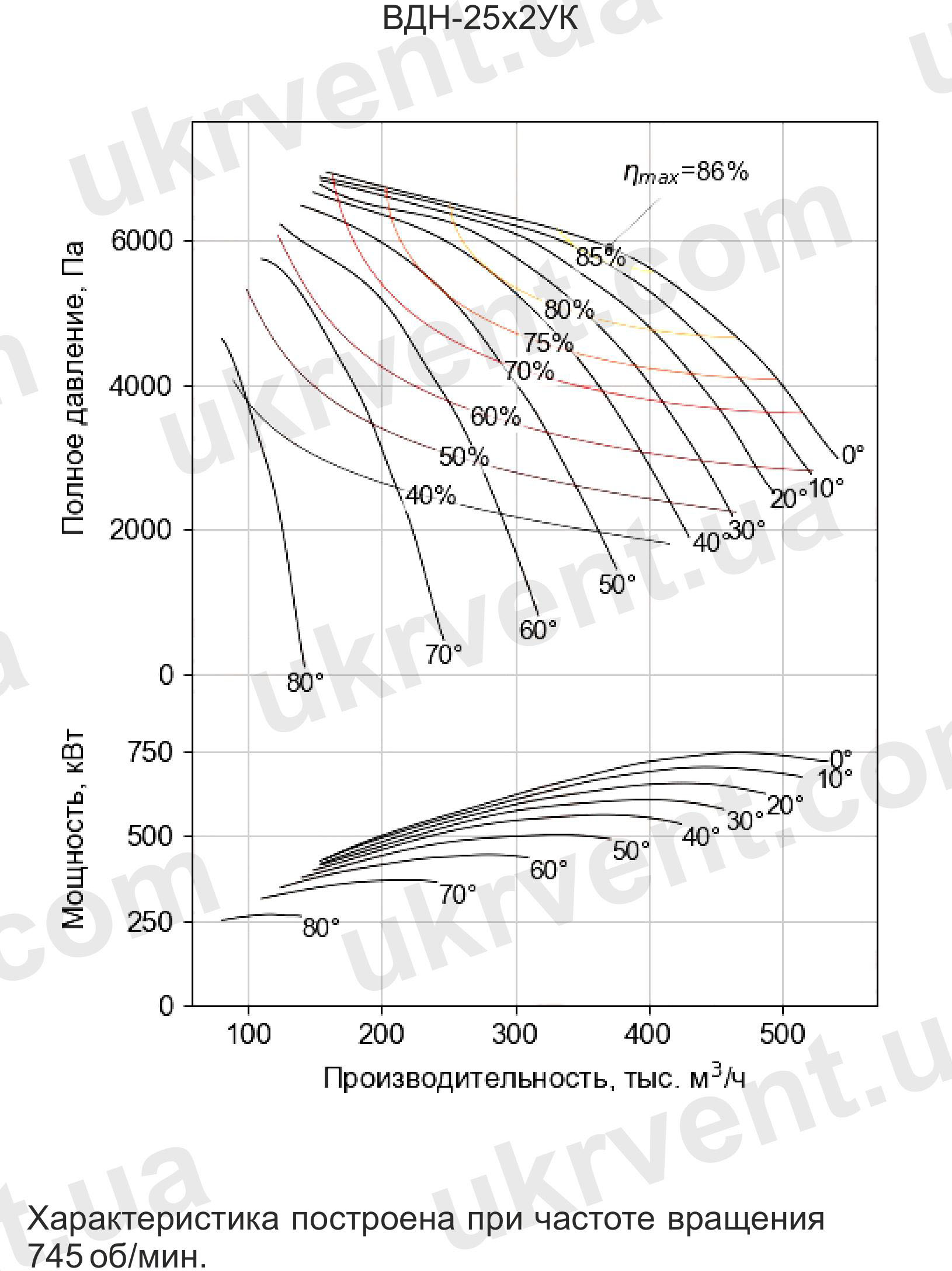 Вентилятор дутьевой двусторонний ВДН-25х2