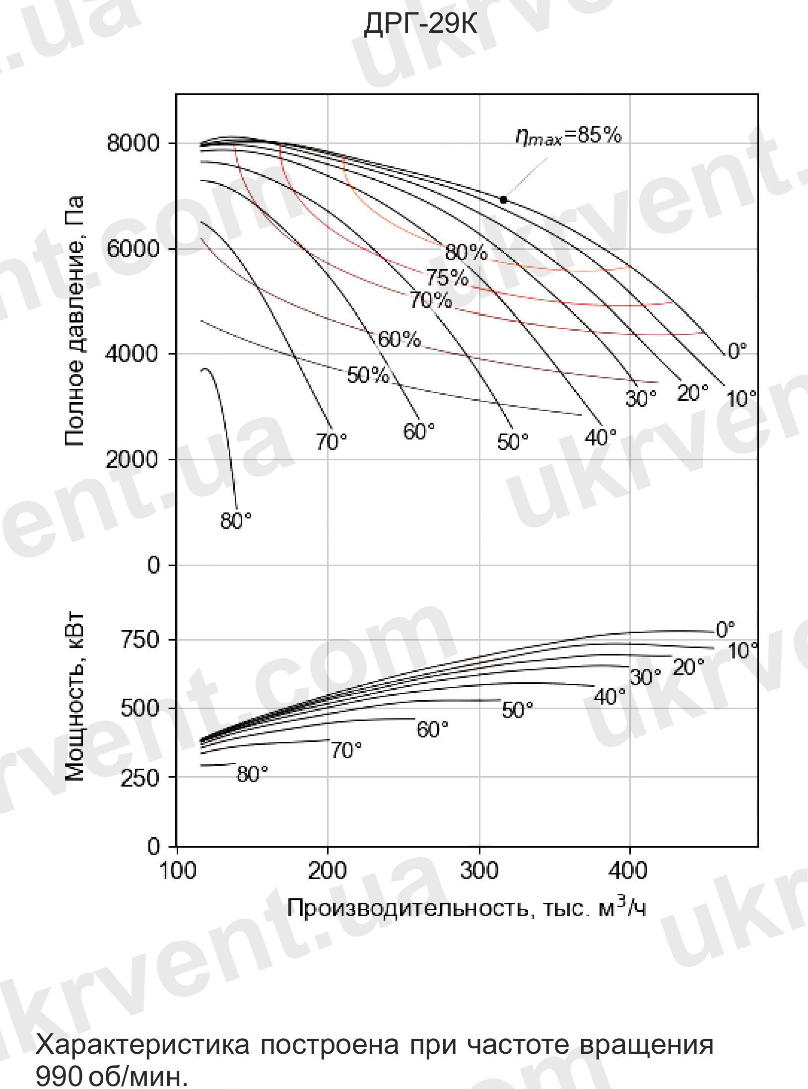 Дымососы рециркуляции газов ДРГ-29