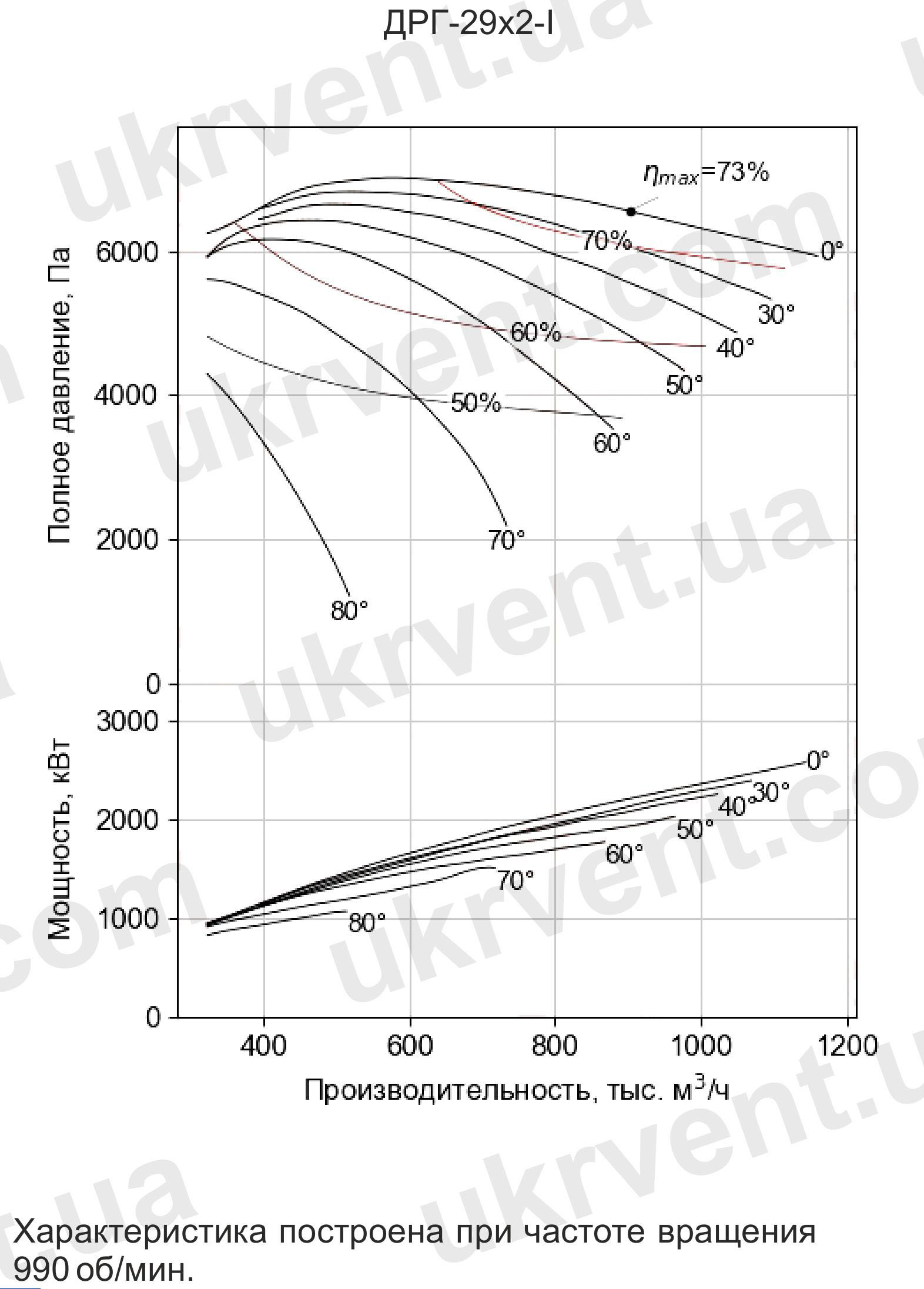Дымососы рециркуляции газов ДРГ-29х2
