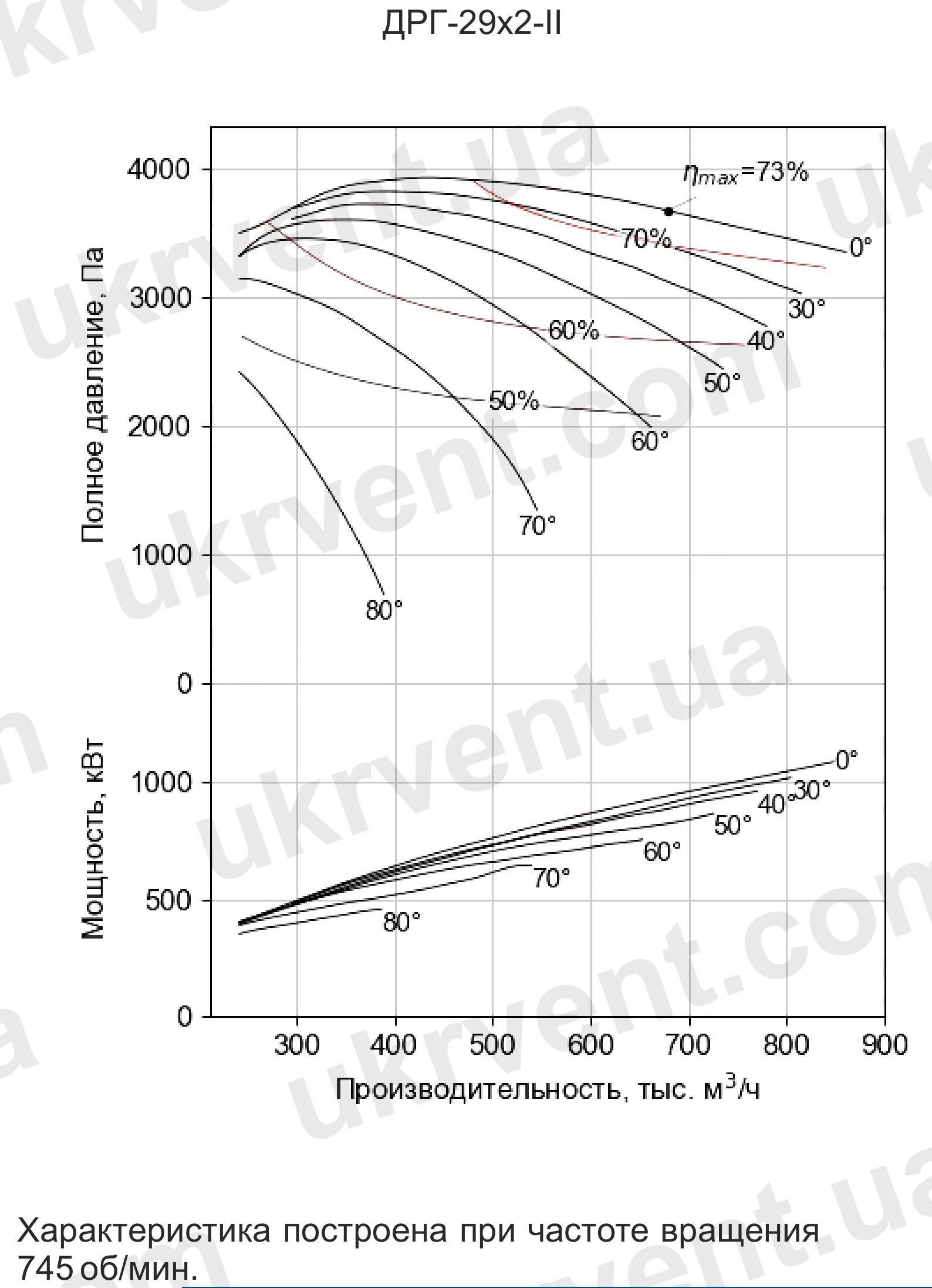 Дымососы рециркуляции газов ДРГ-29х2