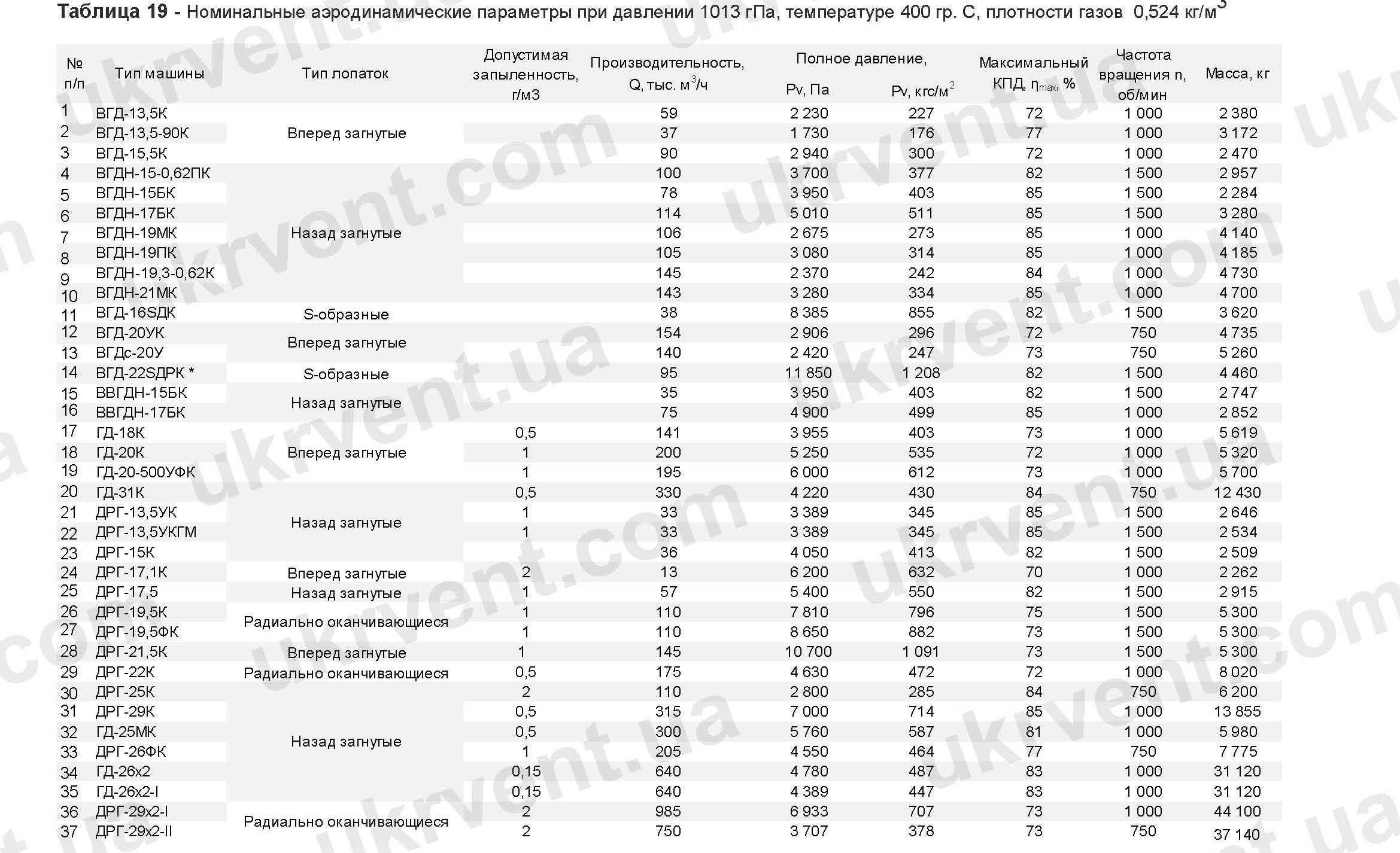 Вентиляторы горячего дутья ГД и дымососы рециркуляции газов РГ Укрвентсистемы