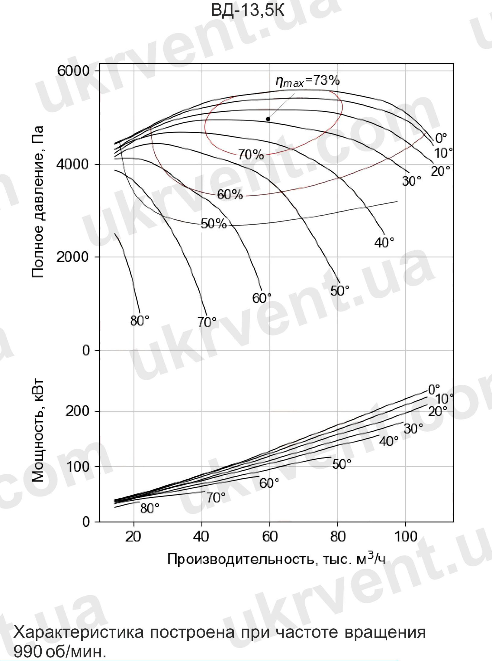 Вентилятор дымосос ВД-13,5 Аэродинамические характеристики Вентилятор дутьевой одностороннего всасывания ВД-13,5 дымососы