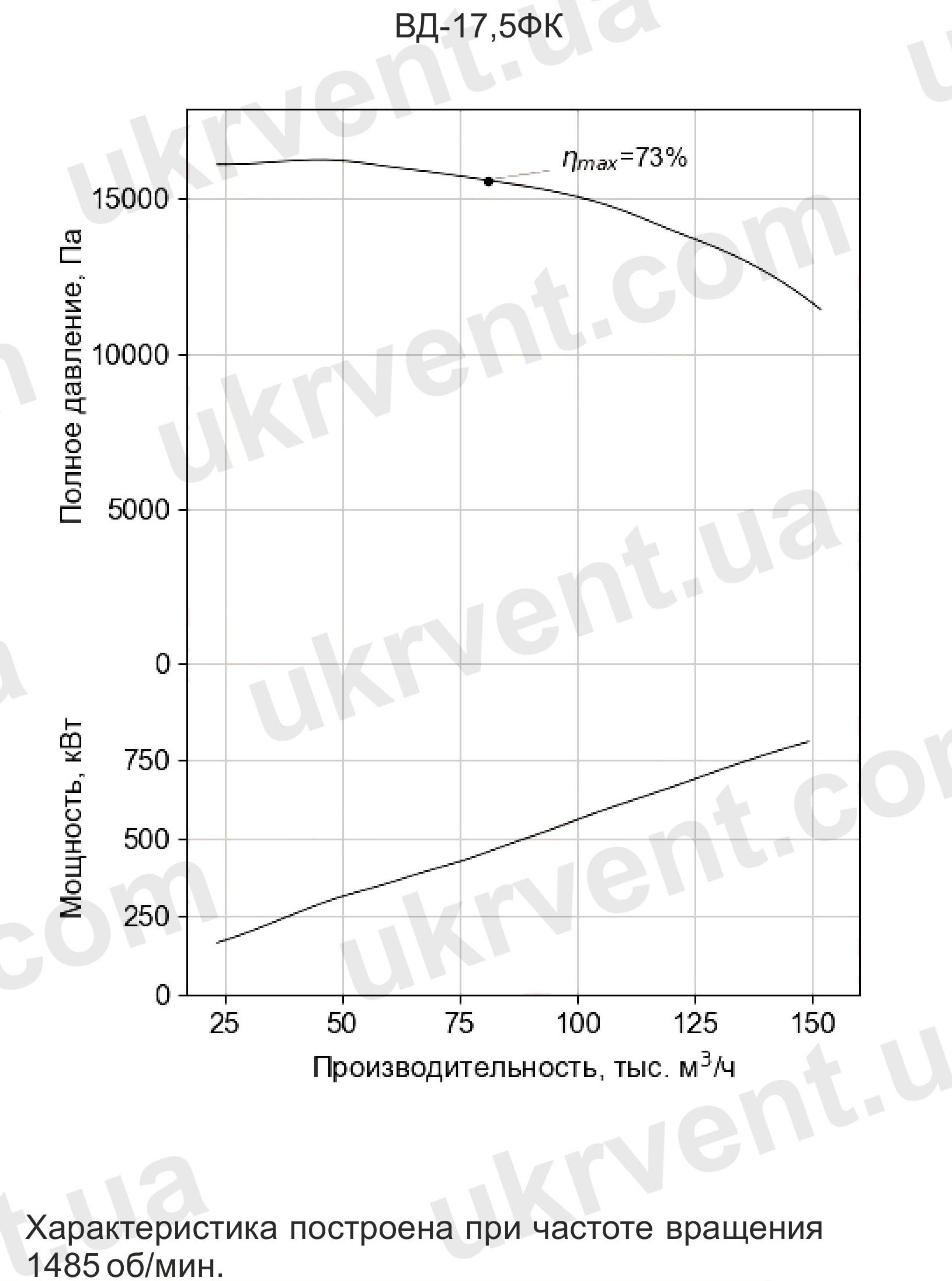 Вентилятор дутьевой одностороннего всасывания ВД-17,5 дымососы