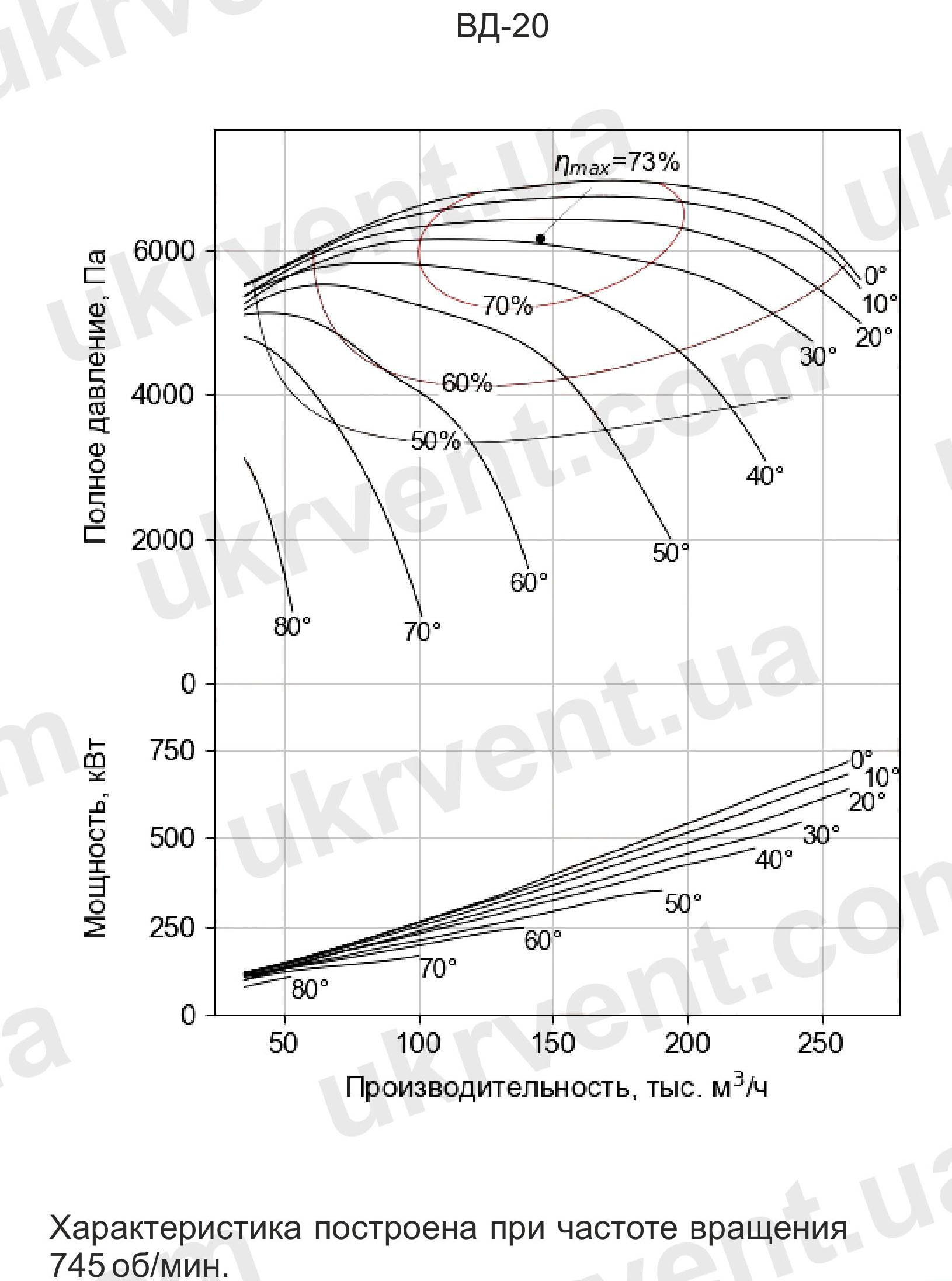 Вентилятор дымосос ВД-20 Аэродинамические характеристики Вентилятор дутьевой одностороннего всасывания ВД-20 дымососы