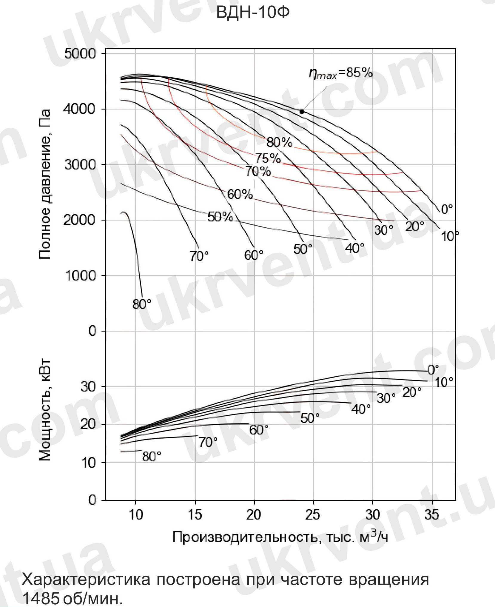 Вентилятор дутьевой одностороннего всасывания ВДН-10 дымососы