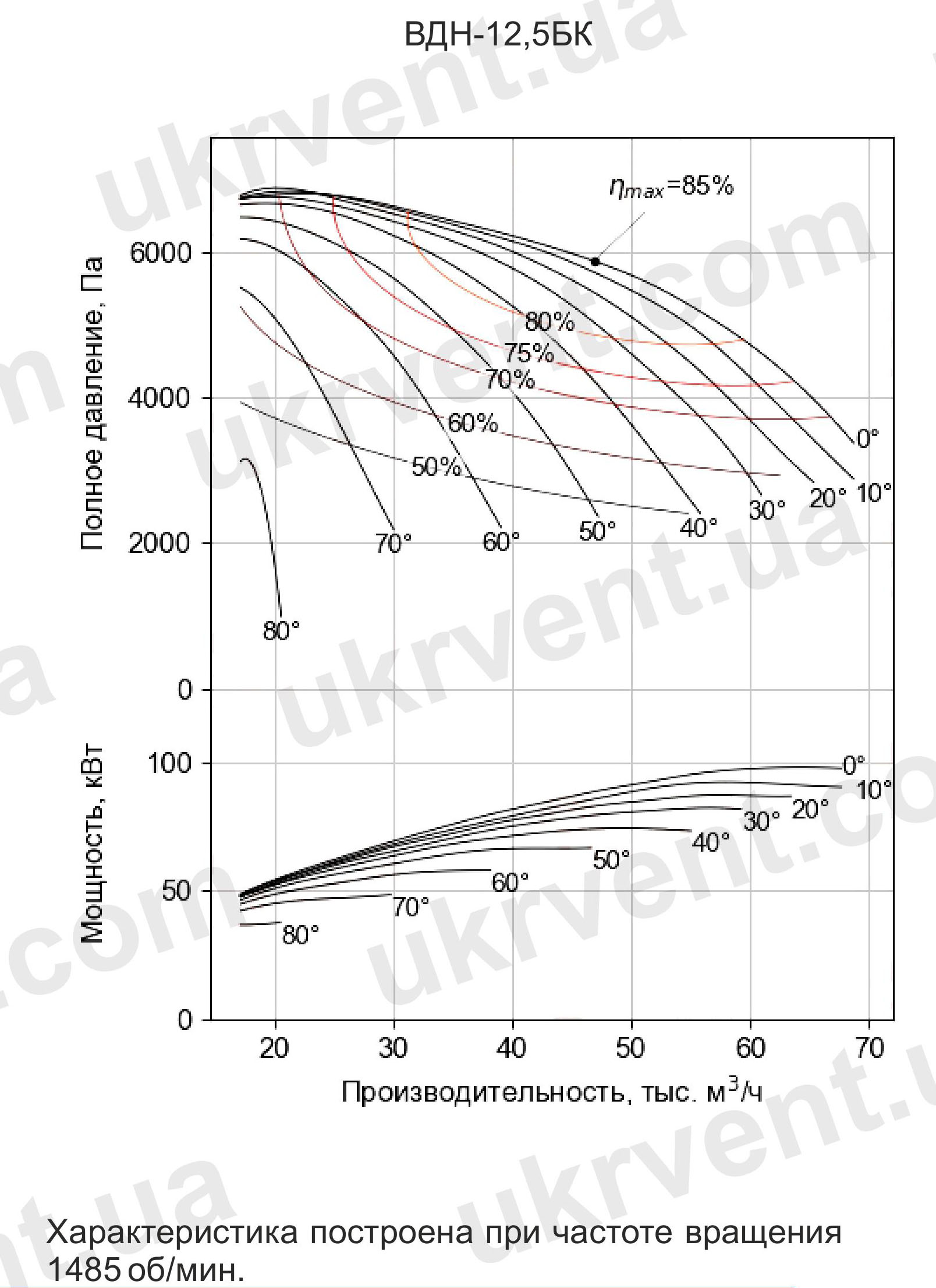 Вентилятор дутьевой одностороннего всасывания ВДН-12,5 дымососы